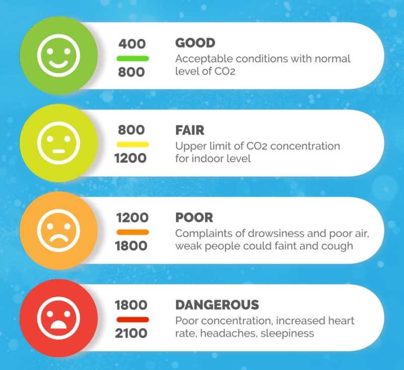 Infografika koja prikazuje razine koncentracije CO₂ i učinke na ljude.