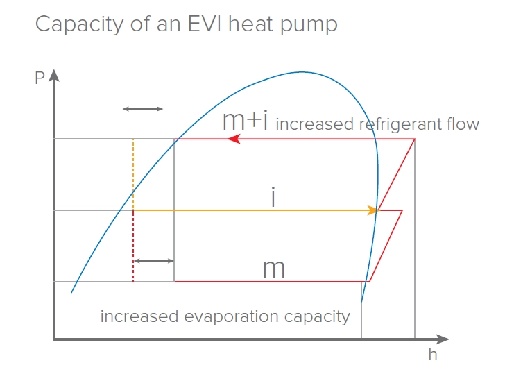 MyCond EVI MCU-YHE Mogućnost rada na -25 °C