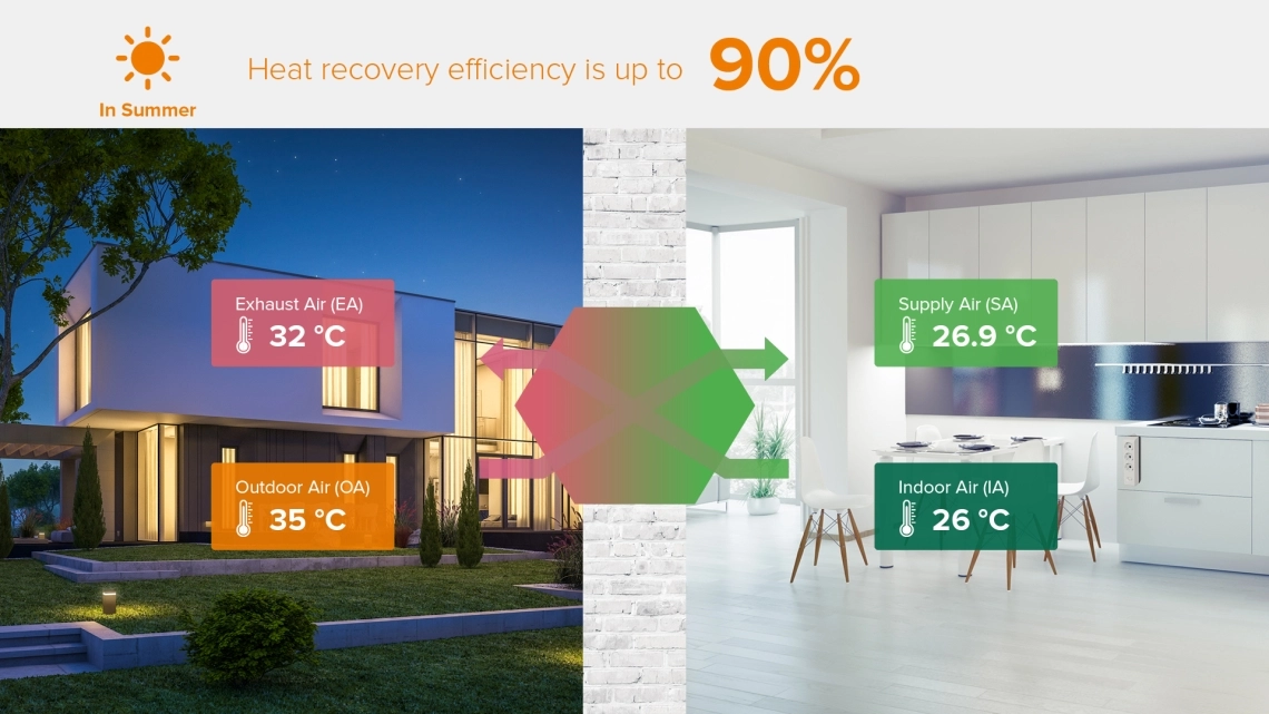 Princip rada ventilacijskog sustava MyCond MCFA ljeti