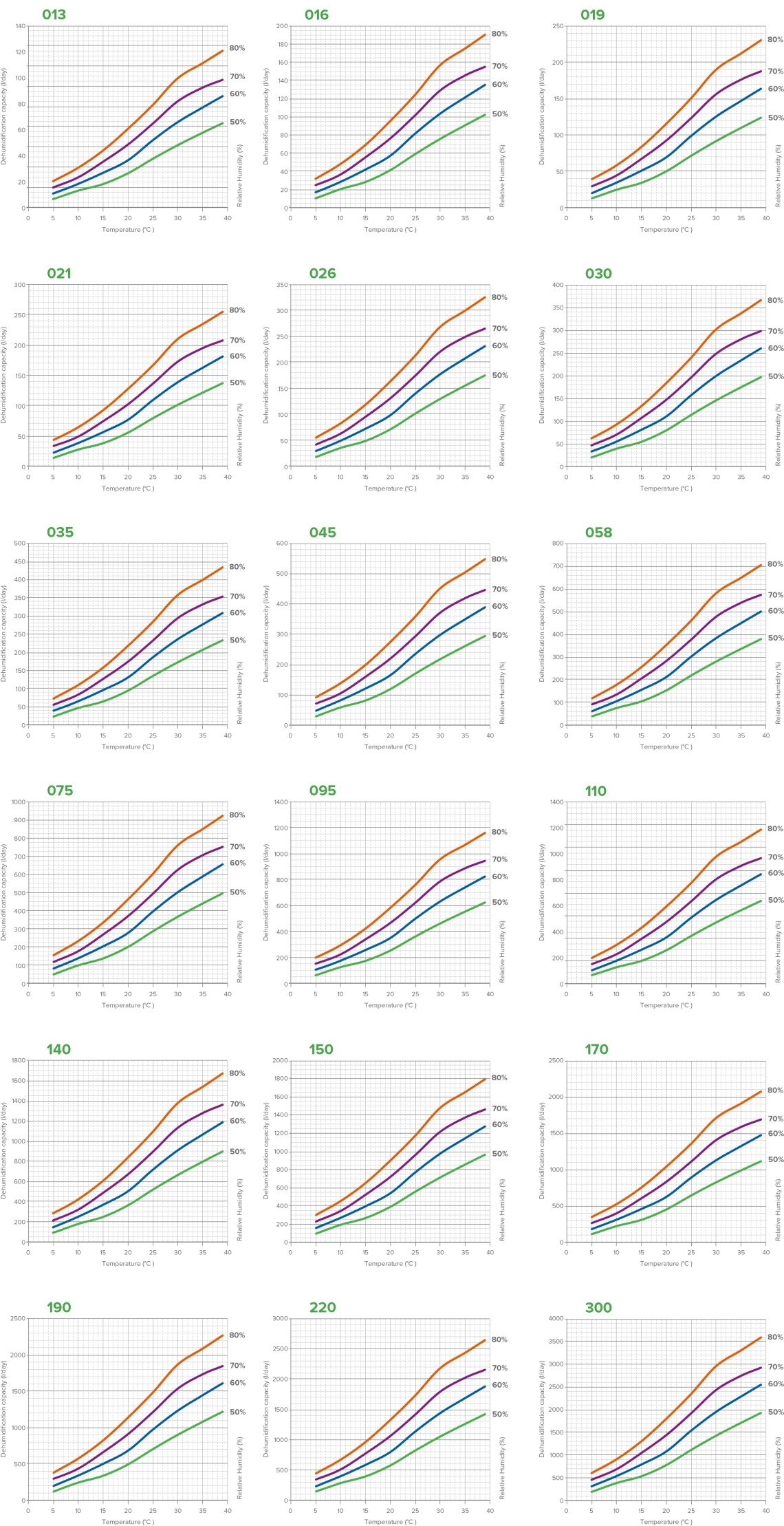 Grafikoni performansi odvlaživača zraka MyCond MID MSP