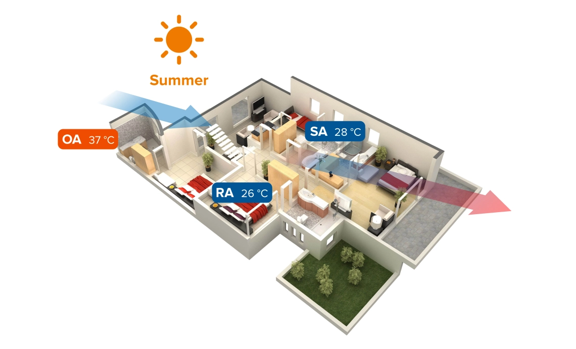 MyCond MVS***-DW ljetni način rada ventilacijskog sustava s povratom topline