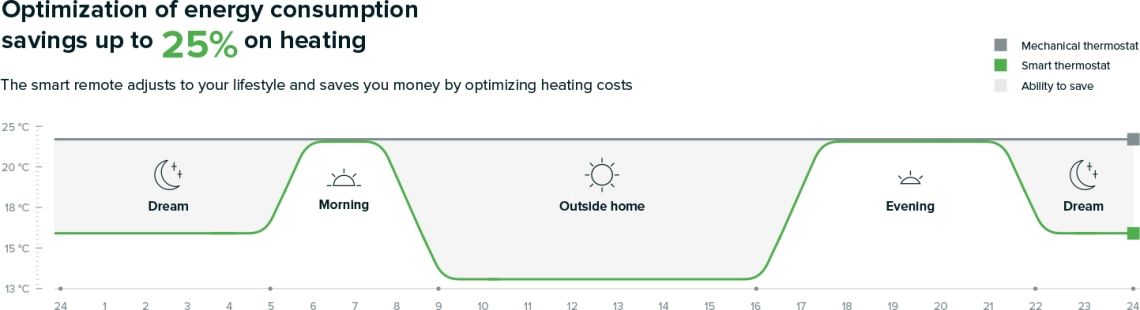 MyCond TRV-100 optimizacija potrošnje električne energije