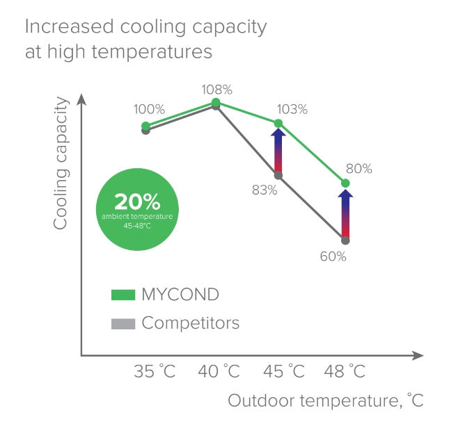 MyCond YHE MCU-500YHE inovacije u hlađenju